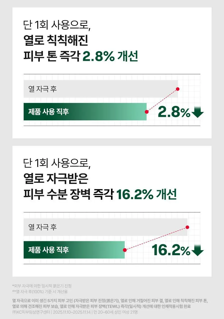 [NEW/쿨링진정] 닥터지 레드 블레미쉬 쿨 수딩 젤리 미스트 100ml 상세페이지 31